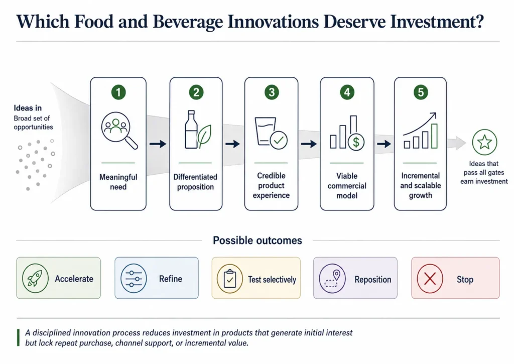 Midas food and beverage innovation framework evaluating consumer need, differentiation, product credibility, commercial viability, and incremental growth.