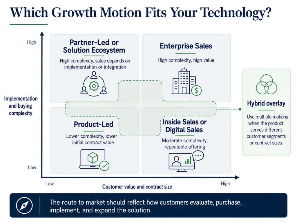 Midas technology growth-motion matrix comparing product-led, digital sales, enterprise sales, partner-led, and hybrid growth models.