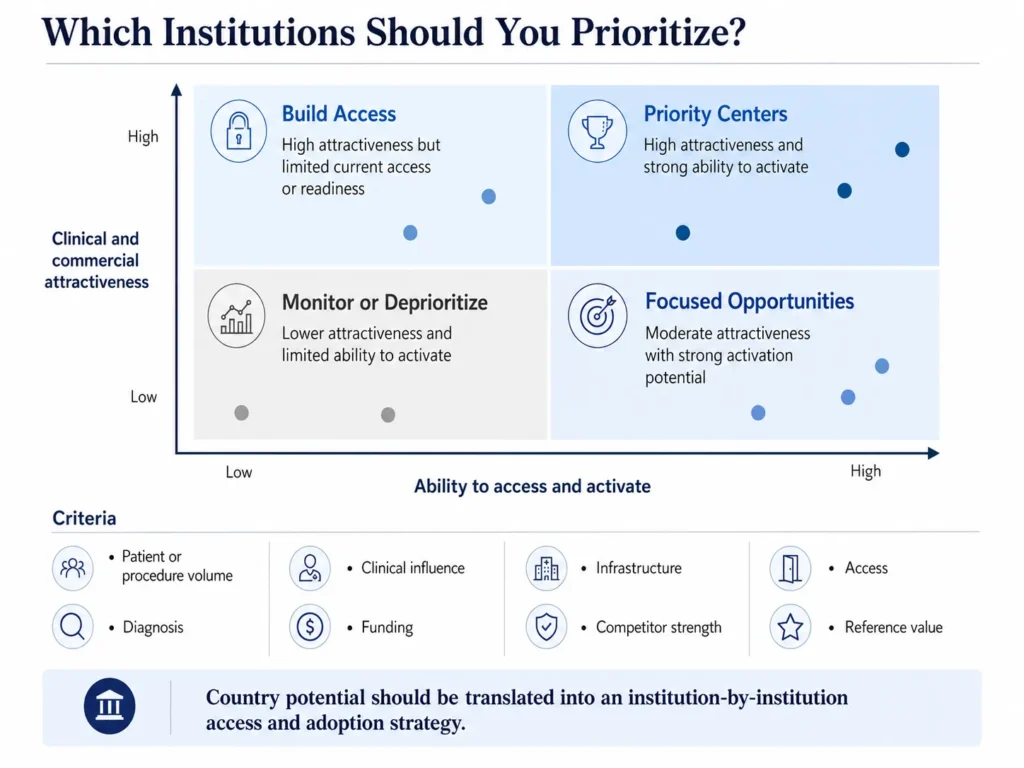 Healthcare institution-prioritization matrix comparing clinical and commercial attractiveness with access and activation potential.