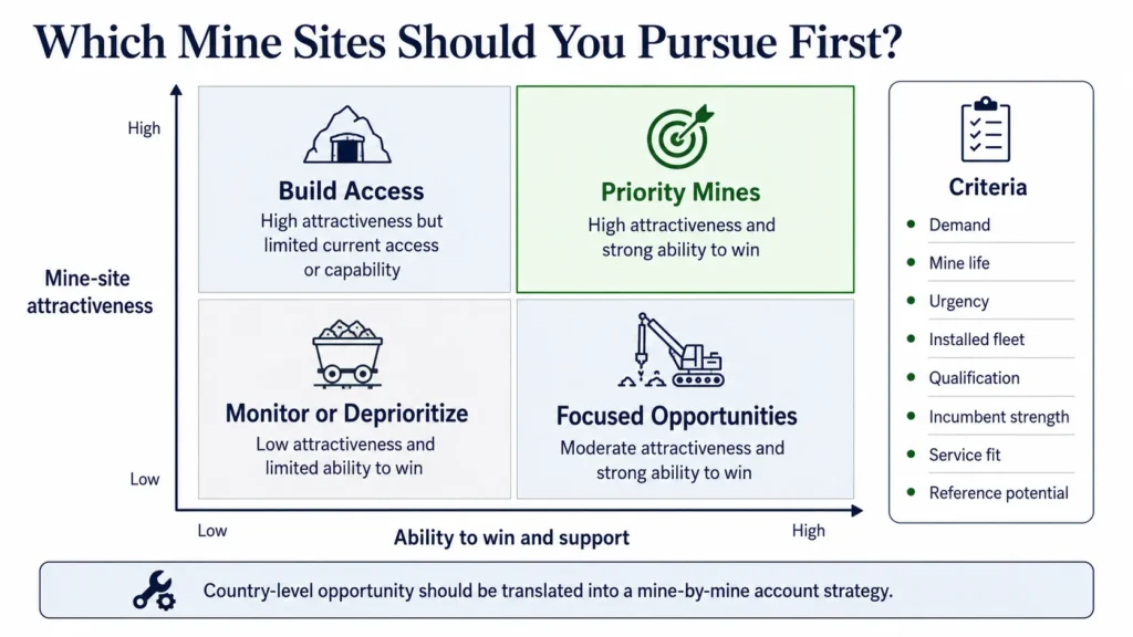Midas mining account-prioritization matrix comparing mine-site attractiveness with supplier ability to win and provide support.