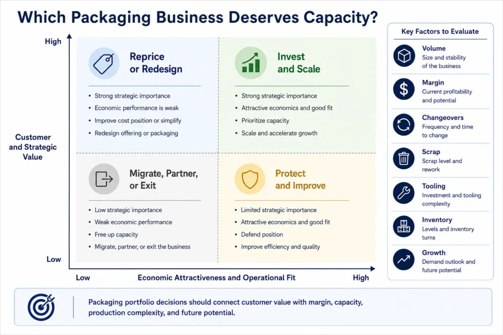Midas packaging portfolio and capacity matrix classifying business for investment, improvement, redesign, partnership, or exit.