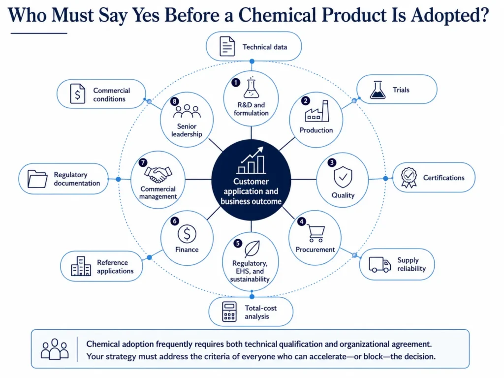 Midas chemical purchasing decision framework showing R&D, production, quality, procurement, regulatory, finance, and leadership surrounding the customer application.