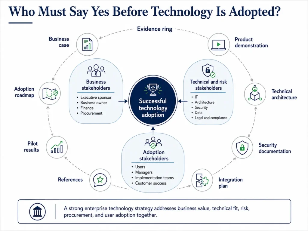 Enterprise technology buying-committee map showing executives, business owners, IT, security, finance, procurement, legal, users, and implementation teams.