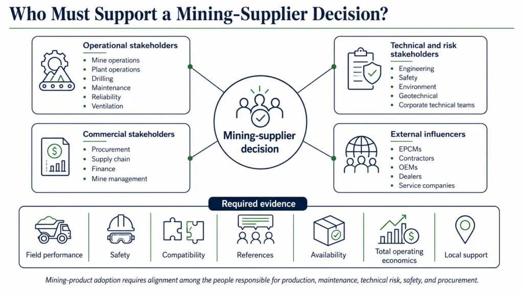 Midas mining buying-center map example showing operations, maintenance, engineering, safety, procurement, management, EPCMs, contractors, OEMs, and service companies.