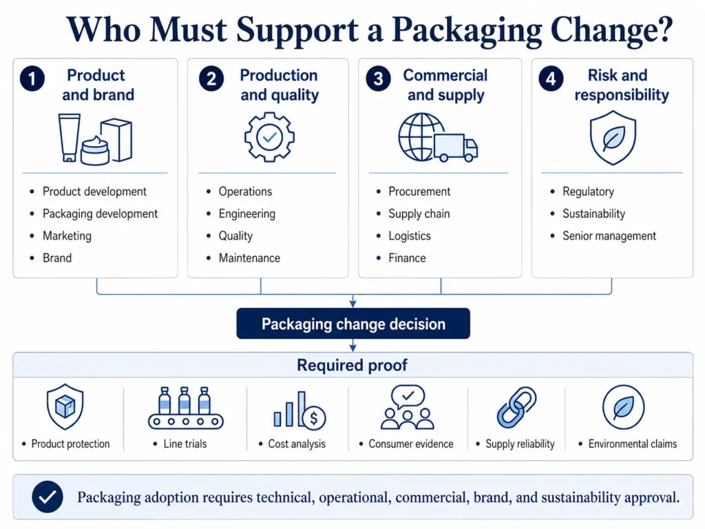 Midas packaging buying-center map showing product development, operations, quality, procurement, supply chain, marketing, sustainability, regulatory affairs, and management.