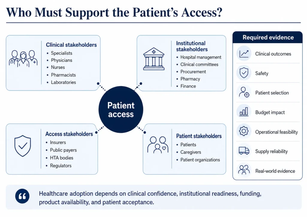 Healthcare decision network showing clinicians, hospitals, procurement, payers, regulators, patients, and the evidence required for access.