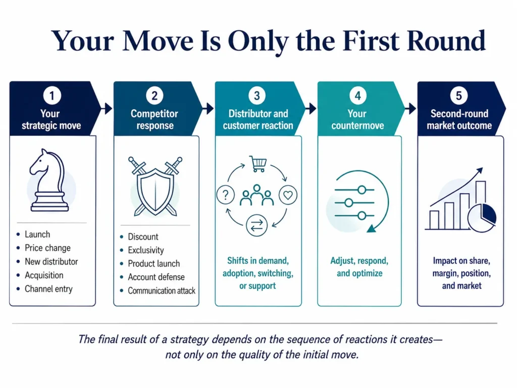 Midas automotive business wargame sequence showing a company move, competitor response, channel reaction, countermove, and final market outcome.