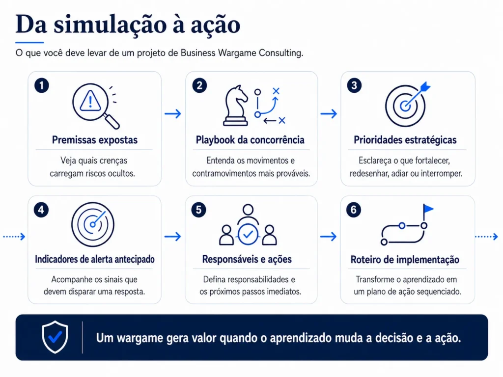 Seis resultados de um wargame empresarial da Midas, desde premissas reveladas e playbooks de concorrentes até prioridades estratégicas, indicadores de alerta antecipado, responsáveis e ações, e um roadmap de implementação.
