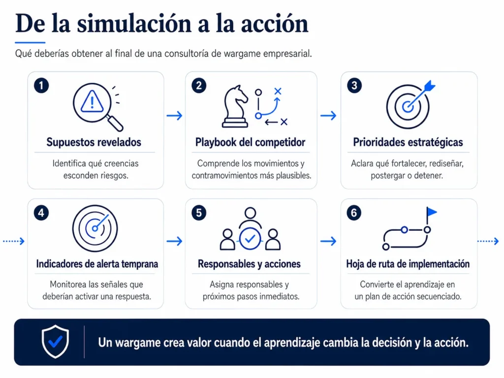 Seis resultados de los wargames empresariales de Midas que avanzan desde los supuestos expuestos y los playbooks de competidores hasta las prioridades estratégicas, los indicadores de alerta temprana, los responsables y acciones, y una hoja de ruta de implementación.