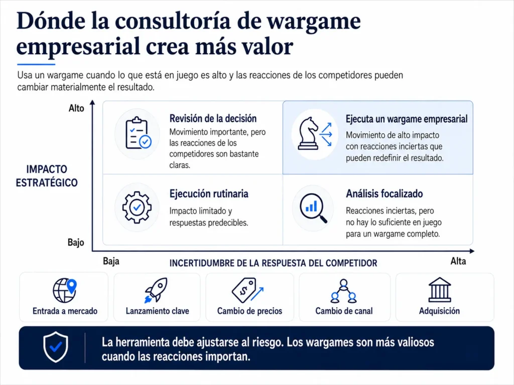 Matriz de Midas que muestra cuándo un wargame empresarial genera mayor valor según la relevancia estratégica de la decisión y la incertidumbre sobre la respuesta de los competidores, con ejemplos que incluyen entrada a mercados, lanzamientos de productos, precios, cambios de canal y adquisiciones.