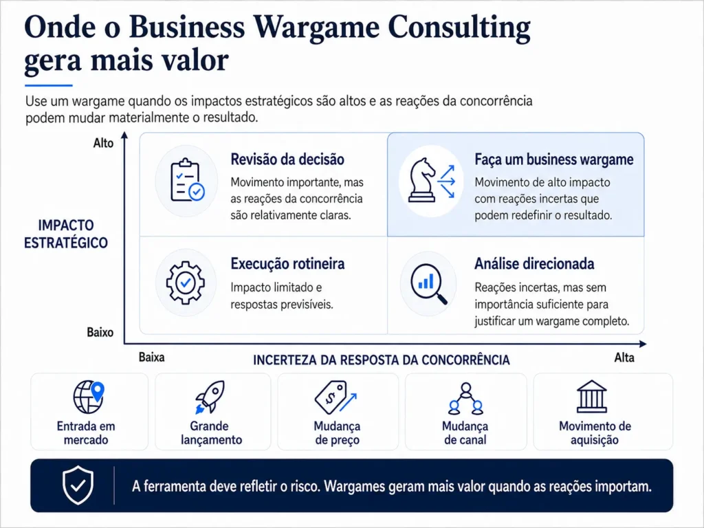 Matriz da Midas mostrando quando um business wargame gera mais valor, com base na relevância estratégica e na incerteza da reação dos concorrentes, com exemplos como entrada em mercados, lançamentos de produtos, preços, mudanças de canal e aquisições.