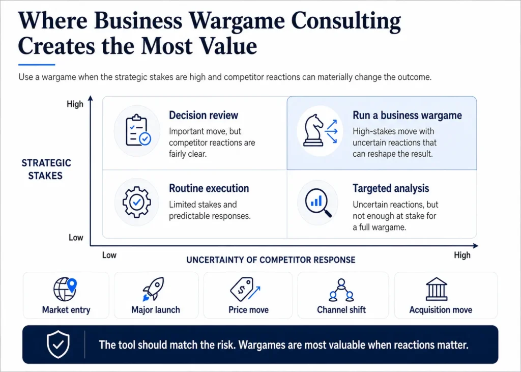 Midas' matrix showing when a business wargame is most valuable based on the strategic stakes and uncertainty of competitor response, with examples including market entry, product launches, pricing, channel changes, and acquisitions.