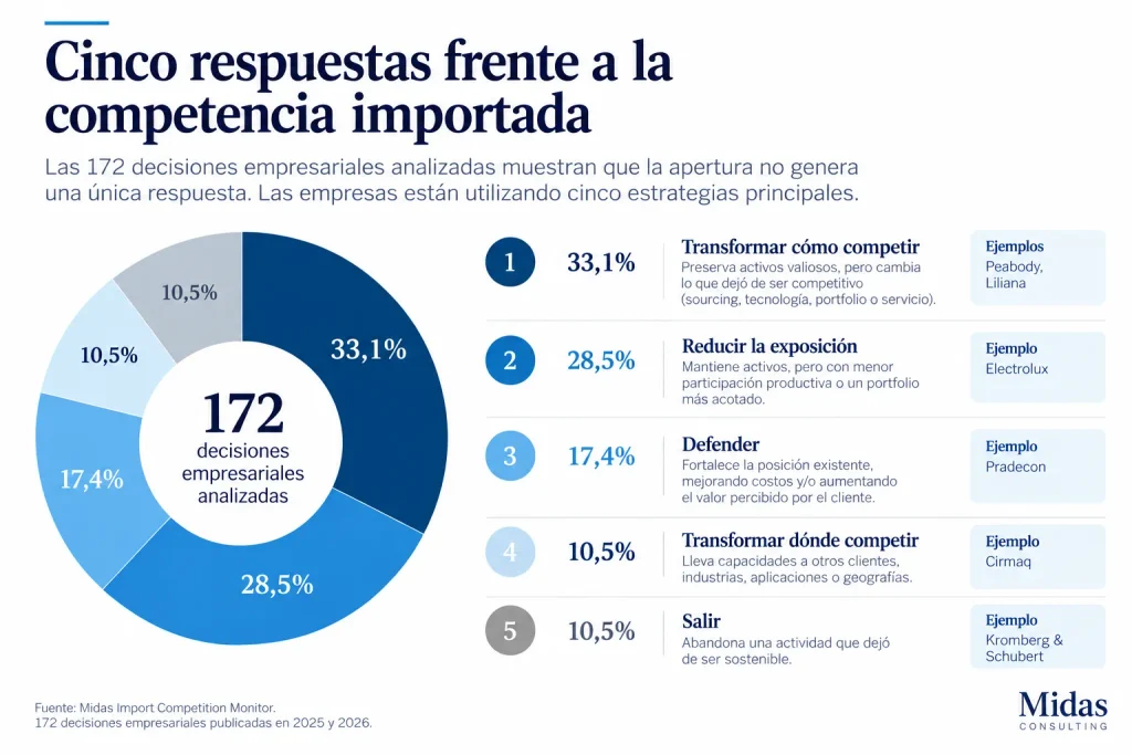 Cinco respuestas estratégicas frente a la competencia importada en Argentina según 172 decisiones empresariales analizadas por Midas Consulting