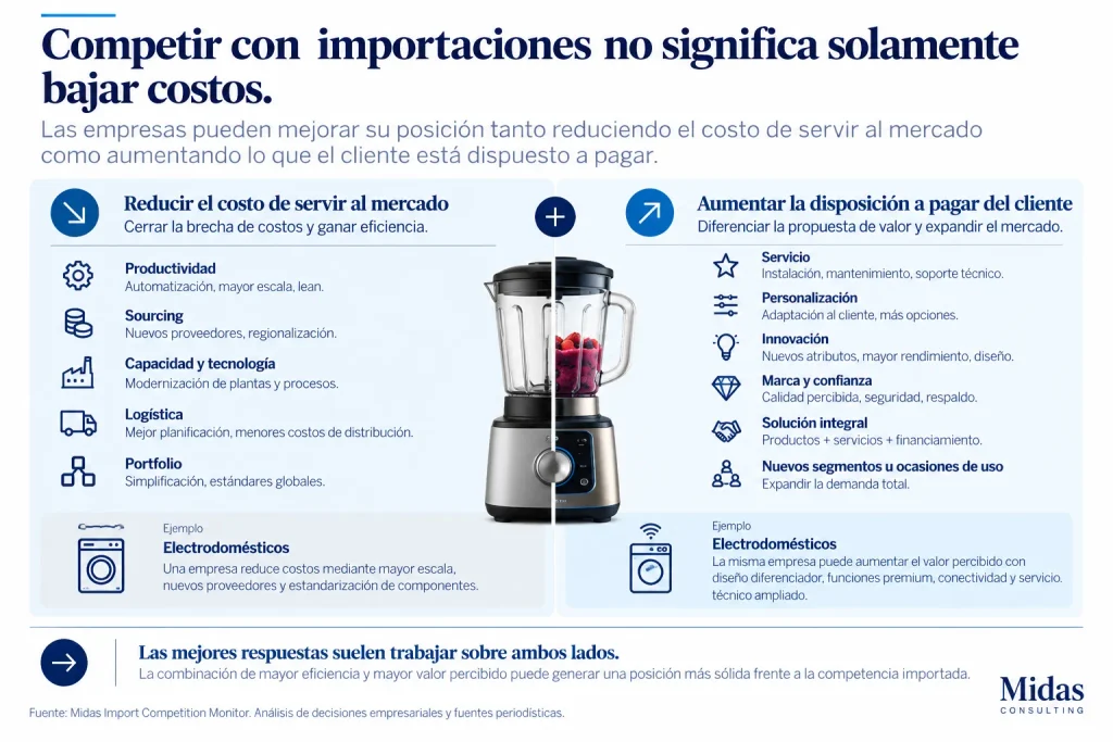 Estrategias frente a la competencia importada: reducir costos o aumentar la disposición a pagar del cliente mediante diferenciación