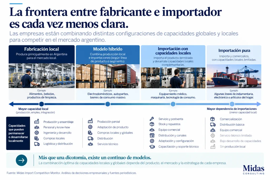 Modelos de competencia desde fabricación local hasta importación, incluyendo modelos híbridos y capacidades locales