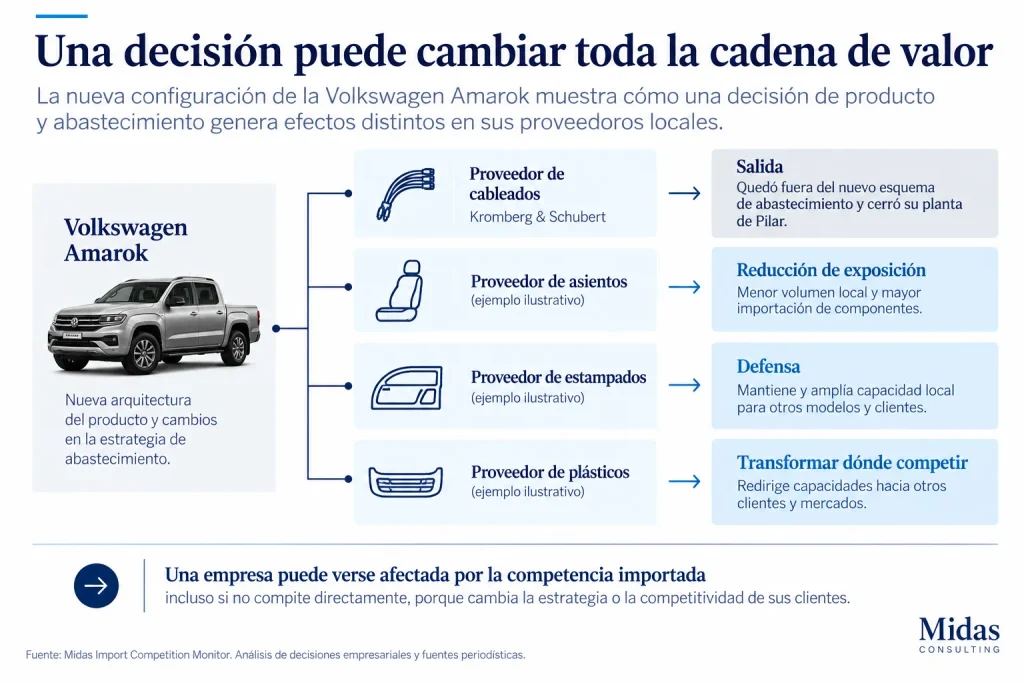 Impacto de la nueva Volkswagen Amarok sobre proveedores y cadena de valor autopartista en Argentina