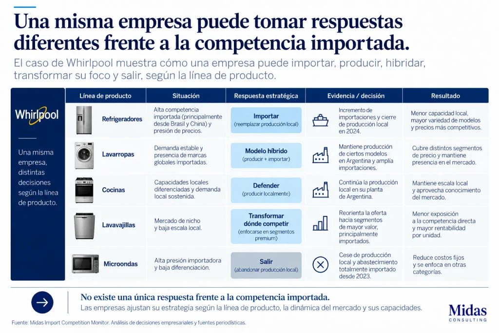 Decisiones producto por producto frente a las importaciones: fabricar, importar, modelo híbrido, transformar dónde competir o salir